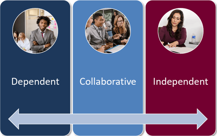 Illustration of dependent, collaborative, and independent teamwork styles with diverse professionals in business settings
