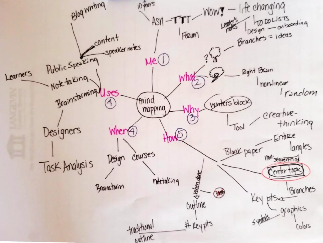 Image of a mind map example