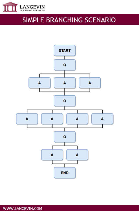 Simple branching scenario flowchart diagram with multiple choice questions and answers, Langevin Learning Services
