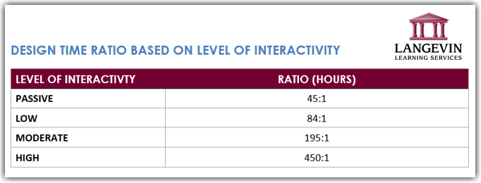 Table showing design time ratio based on level of interactivity with passive, low, moderate, and high categories, Langevin Learning Services